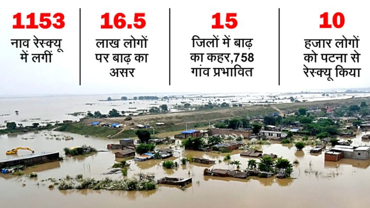 बिहार बाढ़: 5 दिन में 42 की मौत, पटना में सिर्फ 1 फीट पानी कम हुआ; 6 लाख लोग घरों में कैद बिहार बाढ़: 5 दिन में 42 की मौत, पटना में सिर्फ 1 फीट पानी कम हुआ; 6 लाख लोग घरों में कैद