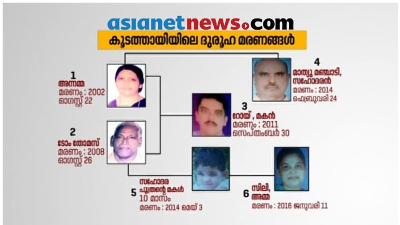കൂടത്തായിയിലേത് കൊല തന്നെ: അറസ്റ്റ് ഉടൻ, ആസൂത്രിത കൊലപാതകമെന്നതിന് തെളിവുകൾ