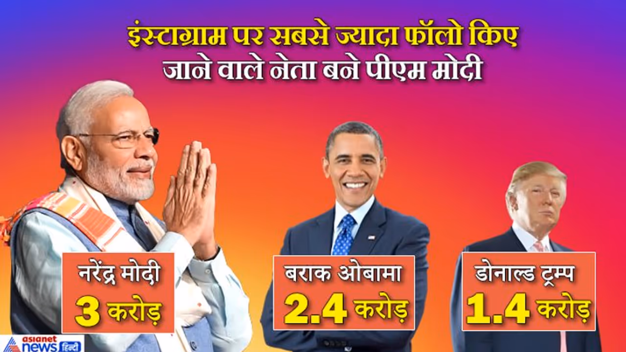 पीएम मोदी ने बनाया एक और नया रिकॉर्ड, इस मामले में ट्रम्प ओबामा को भी छोड़ा पीछे पीएम मोदी ने बनाया एक और नया रिकॉर्ड, इस मामले में ट्रम्प ओबामा को भी छोड़ा पीछे