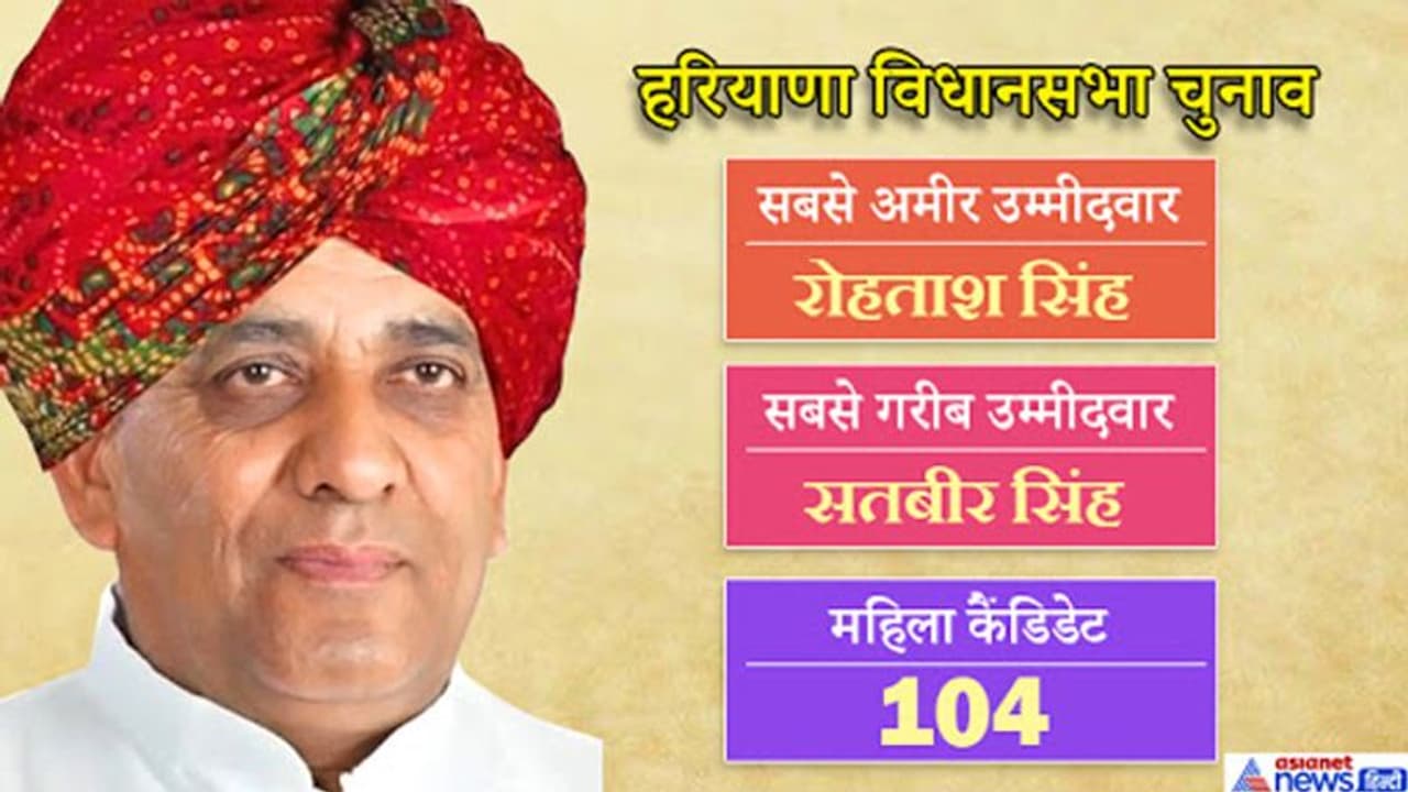 हरियाणा : भाजपा ने दी सबसे कम दागी उम्मीदवारों को टिकट, चुनाव में ये है सबसे अमीर कैंडिडेट हरियाणा : भाजपा ने दी सबसे कम दागी उम्मीदवारों को टिकट, चुनाव में ये है सबसे अमीर कैंडिडेट