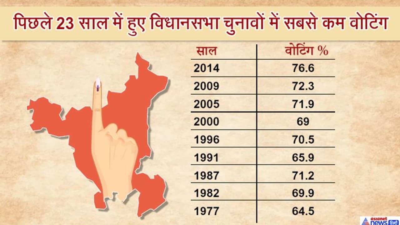 हरियाणा में 63.73% मतदान, 23 साल में हुए विधानसभा चुनावों में सबसे कम वोटिंग हरियाणा में 63.73% मतदान, 23 साल में हुए विधानसभा चुनावों में सबसे कम वोटिंग