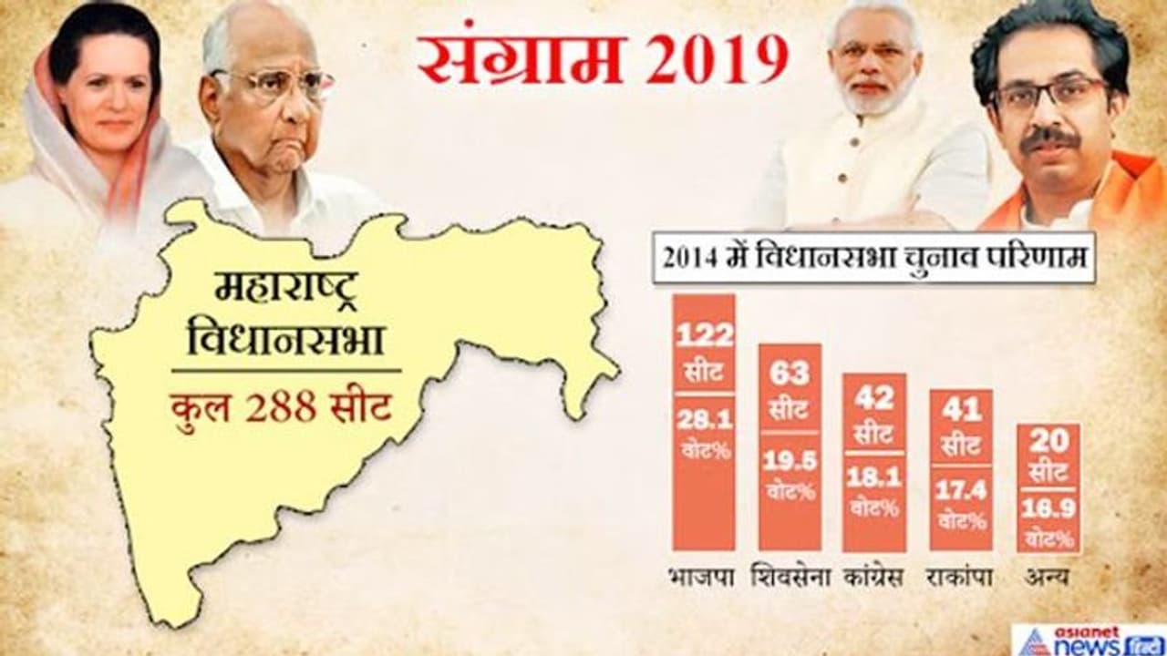 సీఎన్ఎన్  న్యూస్ 18 ఎగ్జిట్ పోల్స్: మళ్లీ మహారాష్ట్ర బీజేపీదే