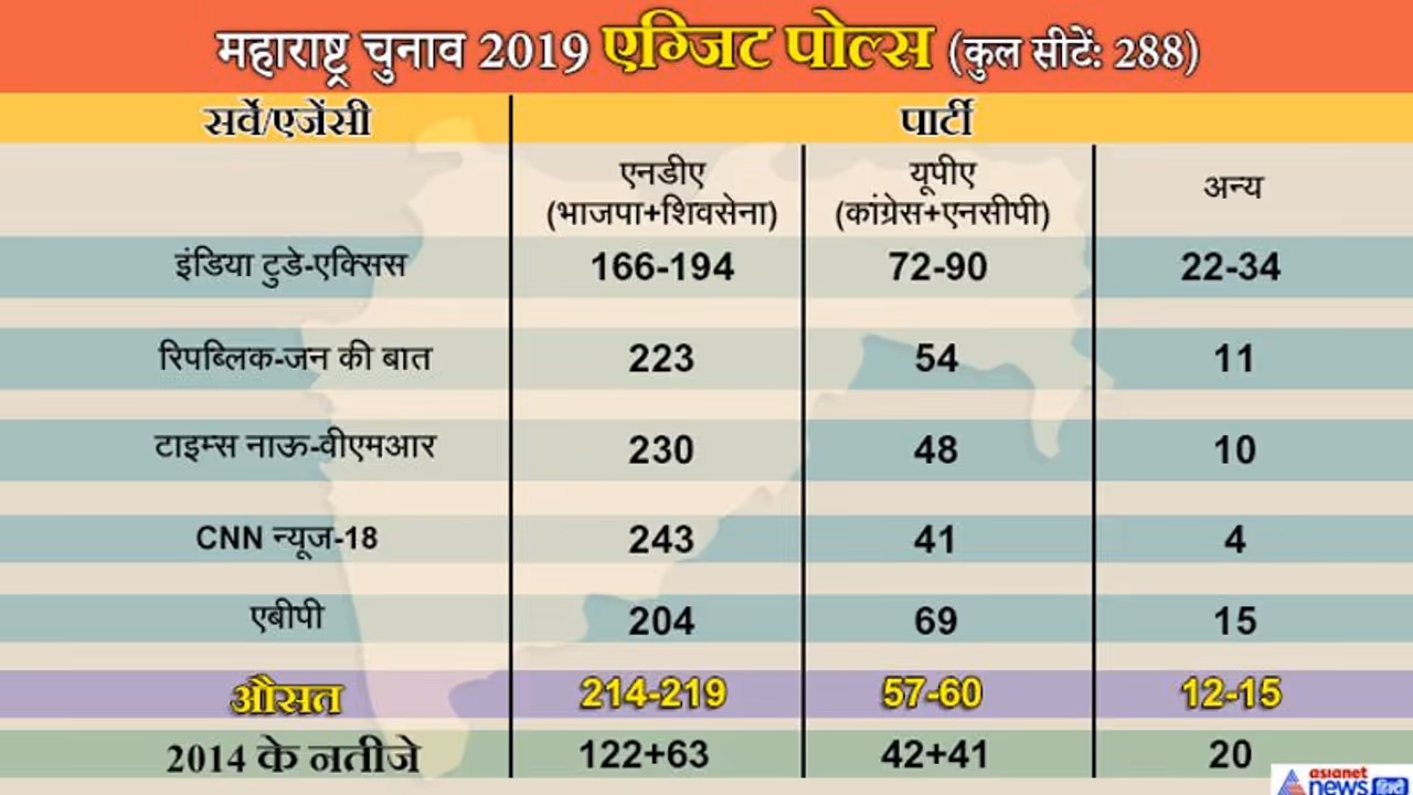 महाराष्ट्र विधानसभा चुनाव : 5 Exit Poll में एनडीए को बहुमत, भाजपा के आस पास भी नहीं यूपीए महाराष्ट्र विधानसभा चुनाव : 5 Exit Poll में एनडीए को बहुमत, भाजपा के आस पास भी नहीं यूपीए