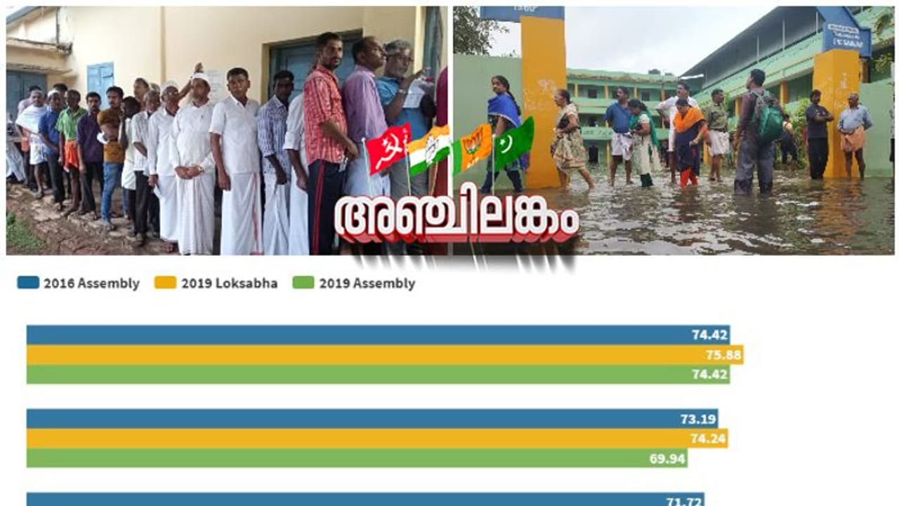കണക്കു കൂട്ടുമ്പോൾ എന്താകും? 2016, 2019 തെരഞ്ഞെടുപ്പുകളിൽ ഭൂരിപക്ഷത്തിലെ ചാഞ്ചാട്ടം ഇങ്ങനെ കണക്കു കൂട്ടുമ്പോൾ എന്താകും? 2016, 2019 തെരഞ്ഞെടുപ്പുകളിൽ ഭൂരിപക്ഷത്തിലെ ചാഞ്ചാട്ടം ഇങ്ങനെ