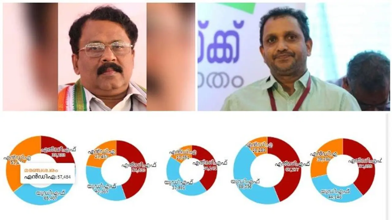 ബിജെപിയുടെ പ്രകടനം അതിദയനീയം, കാലിടറിയത് എവിടെ? സംസ്ഥാന നേതൃത്വം പൊല്ലാപ്പിൽ