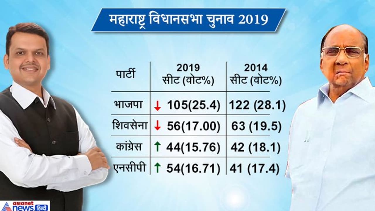 महाराष्ट्र : सभी पार्टियों के वोट घटे, लेकिन भाजपा शिवसेना की सीटें कम हुईं, कांग्रेस एनसीपी की बढ़ीं महाराष्ट्र : सभी पार्टियों के वोट घटे, लेकिन भाजपा शिवसेना की सीटें कम हुईं, कांग्रेस एनसीपी की बढ़ीं
