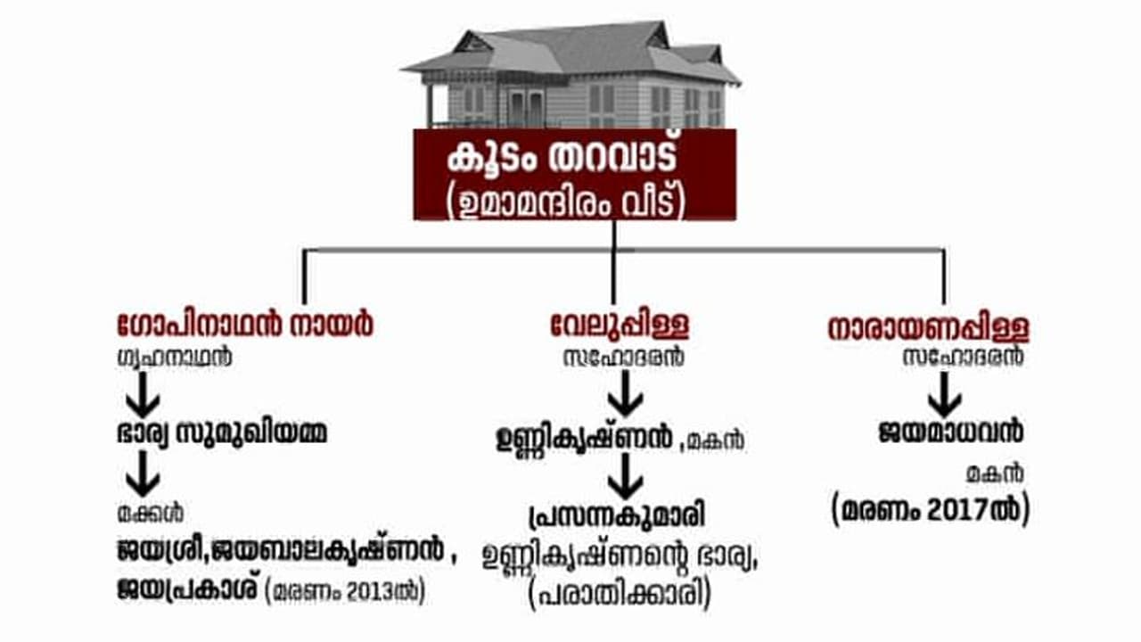 കരമനയിലെ ദുരൂഹമരണങ്ങള്: ക്രൈബ്രാഞ്ച് പ്രത്യേകഅന്വേഷണത്തിന് ഇന്ന് തുടക്കം കരമനയിലെ ദുരൂഹമരണങ്ങള്: ക്രൈബ്രാഞ്ച് പ്രത്യേകഅന്വേഷണത്തിന് ഇന്ന് തുടക്കം
