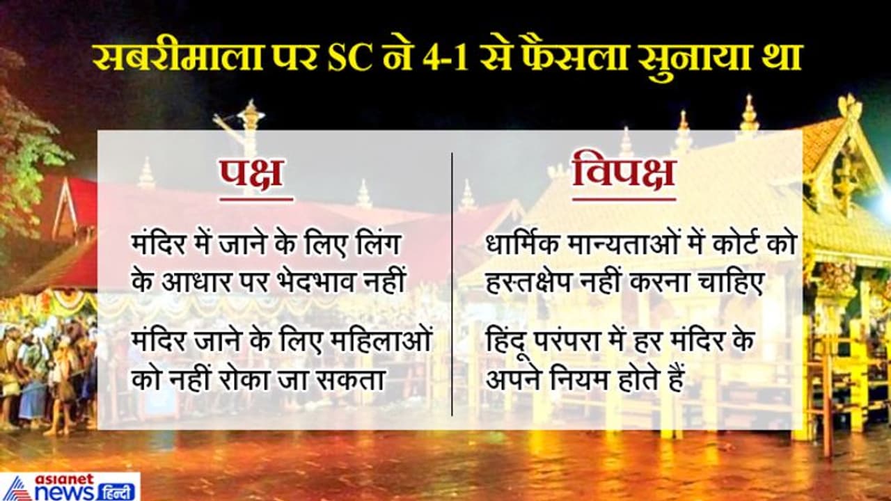 सबरीमाला पर सुप्रीम कोर्ट ने कहा था, लिंग के आधार पर मंदिर में प्रवेश से नहीं रोका जा सकता सबरीमाला पर सुप्रीम कोर्ट ने कहा था, लिंग के आधार पर मंदिर में प्रवेश से नहीं रोका जा सकता