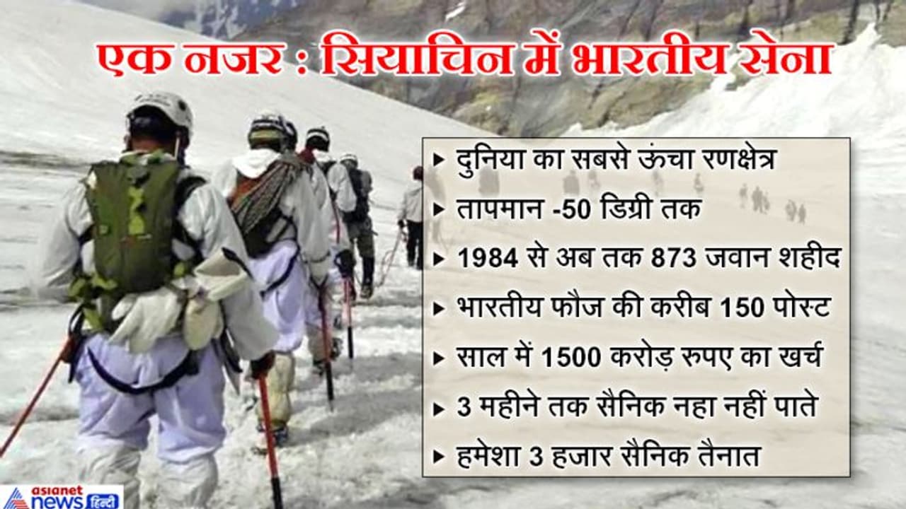 बर्फीले तूफान की चपेट में आने से 4 जवान शहीद, रक्षा मंत्री ने जताया गहरा दुख बर्फीले तूफान की चपेट में आने से 4 जवान शहीद, रक्षा मंत्री ने जताया गहरा दुख