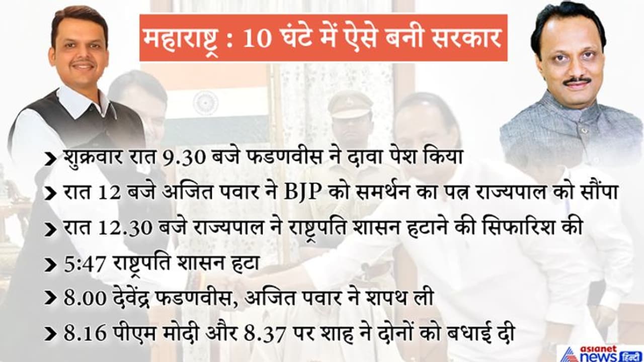 3 घंटे में खत्म हुआ 30 दिन का सियासी ड्रामा, सत्ता की होड़ से बाहर भाजपा ने ऐसे जीती बाजी 3 घंटे में खत्म हुआ 30 दिन का सियासी ड्रामा, सत्ता की होड़ से बाहर भाजपा ने ऐसे जीती बाजी