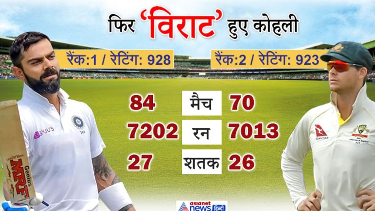 ICC test ranking; स्मिथ को पछाड़कर 3 महीने बाद फिर नंबर एक पर पहुंचे विराट कोहली ICC test ranking; स्मिथ को पछाड़कर 3 महीने बाद फिर नंबर एक पर पहुंचे विराट कोहली