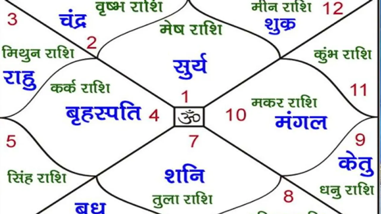 कौन सा ग्रह आपको दे रहा है शुभ फल और कौन सा अशुभ, डेली लाइफ में मिलते हैं इसके संकेत कौन सा ग्रह आपको दे रहा है शुभ फल और कौन सा अशुभ, डेली लाइफ में मिलते हैं इसके संकेत