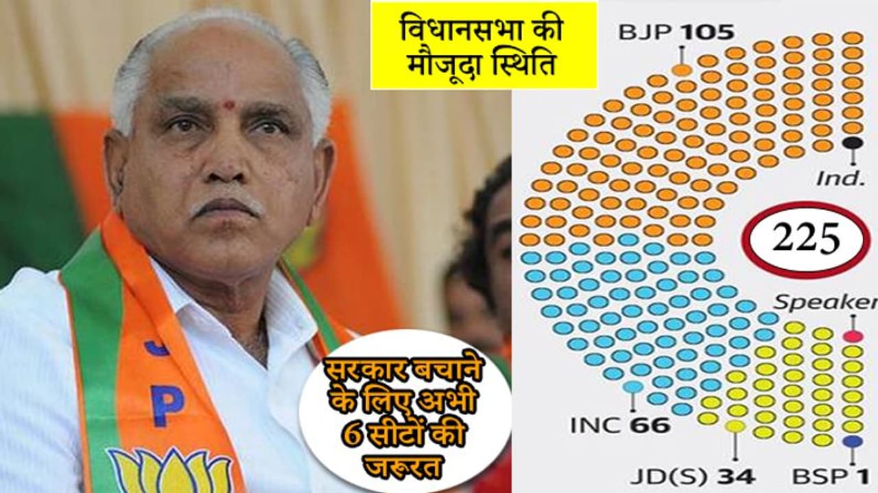 कर्नाटकः सरकार बचाने के लिए येदियुरप्पा को जड़ना होगा छक्का, यह है विधानसभा में बहुमत का अंक गणित कर्नाटकः सरकार बचाने के लिए येदियुरप्पा को जड़ना होगा छक्का, यह है विधानसभा में बहुमत का अंक गणित