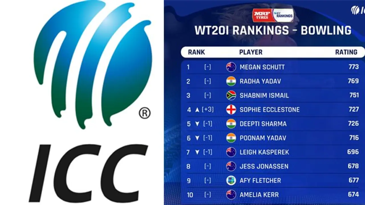 T 20 रैंकिंग में भारतीय महिलाओं का जलवा, टॉप टेन में 6 खिलाड़ियों का नाम T 20 रैंकिंग में भारतीय महिलाओं का जलवा, टॉप टेन में 6 खिलाड़ियों का नाम