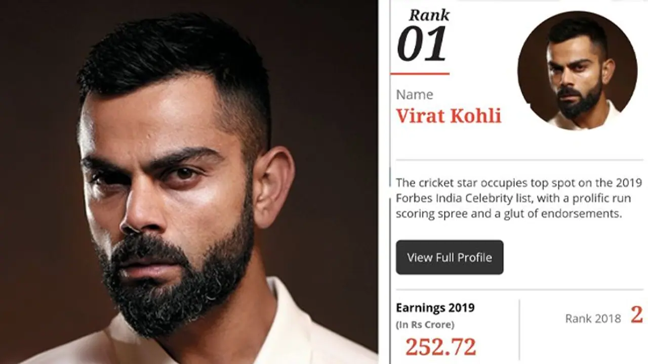 फोर्ब्स की सेलिब्रिटी लिस्ट में शीर्ष पर आने वाले पहले खिलाड़ी बने कोहली, कम कमाई के बावजूद सलमान अक्षय को पछाड़ा फोर्ब्स की सेलिब्रिटी लिस्ट में शीर्ष पर आने वाले पहले खिलाड़ी बने कोहली, कम कमाई के बावजूद सलमान अक्षय को पछाड़ा