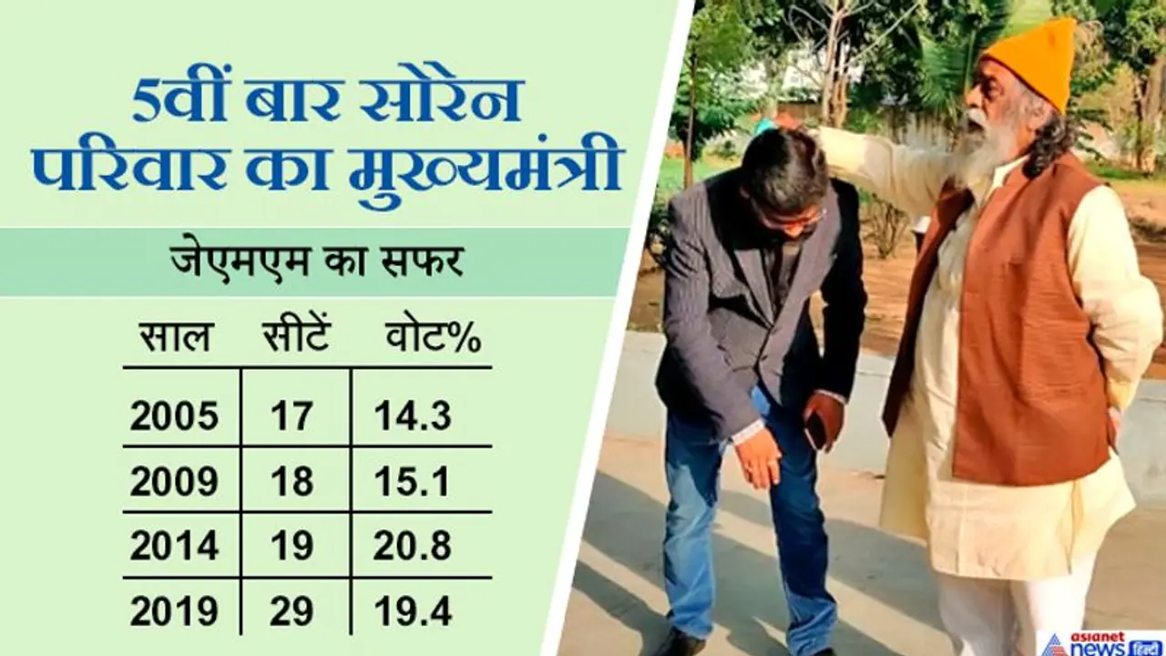 पिता 3 बार रहे मुख्यमंत्री, अब बेटा दूसरी बार लेगा सीएम पद की शपथ; ऐसा है जेएमएम के 19 साल का सफर पिता 3 बार रहे मुख्यमंत्री, अब बेटा दूसरी बार लेगा सीएम पद की शपथ; ऐसा है जेएमएम के 19 साल का सफर