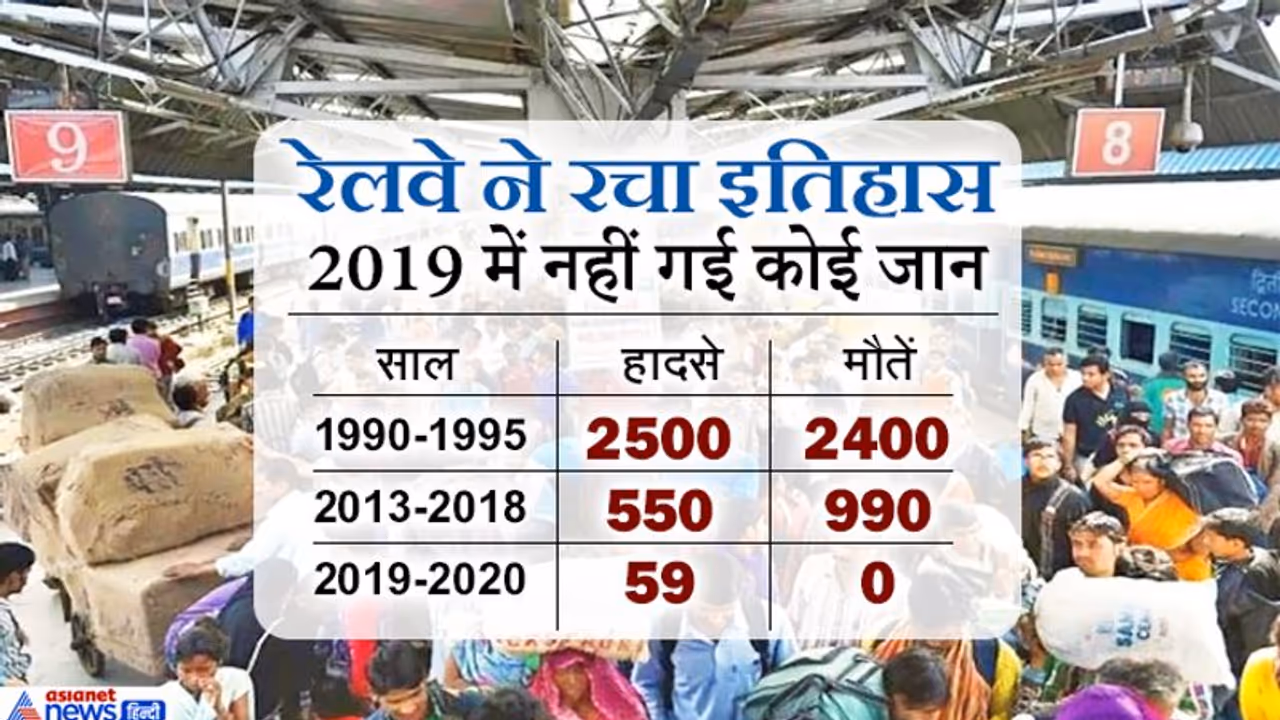 166 साल के इतिहास में पहली बार, 2019 में ट्रेन एक्सीडेंट में नहीं गई किसी की जान 166 साल के इतिहास में पहली बार, 2019 में ट्रेन एक्सीडेंट में नहीं गई किसी की जान