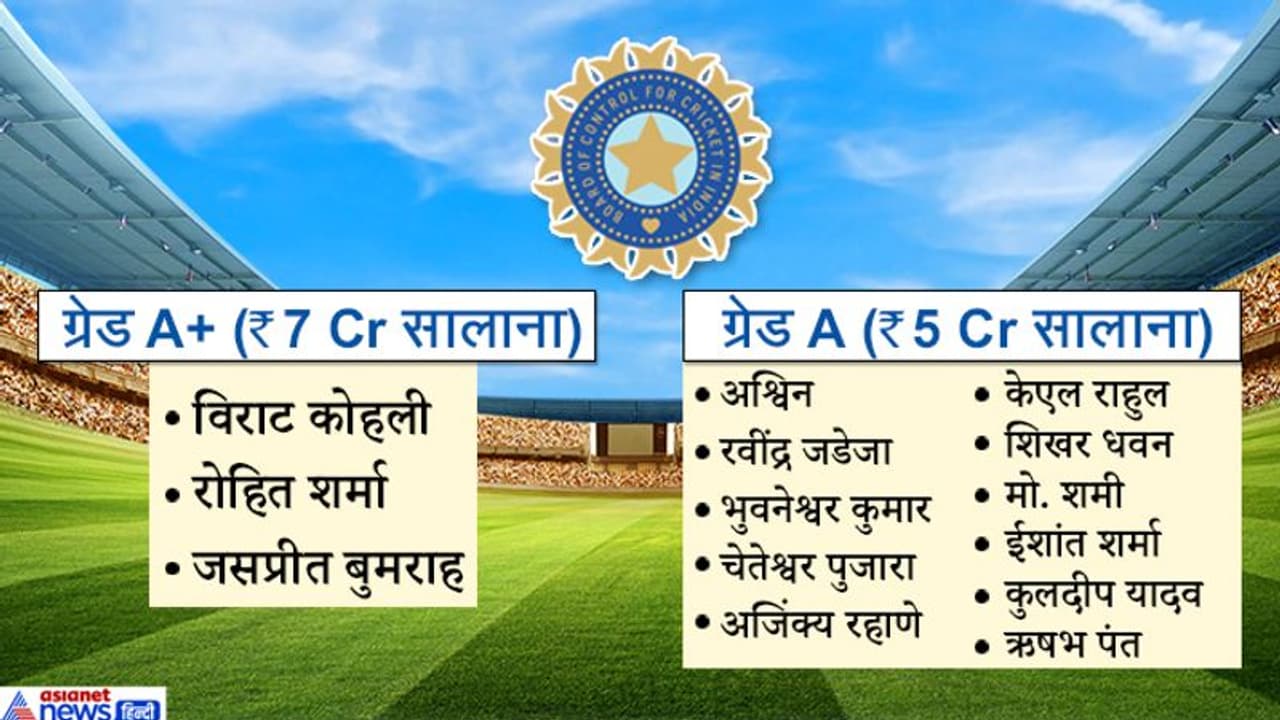 BCCI ने जारी की कॉन्ट्रैक्ट लिस्ट, 4 कैटेगरी में कुल 27 खिलाड़ियों का नाम, धोनी के साथ करार खत्म BCCI ने जारी की कॉन्ट्रैक्ट लिस्ट, 4 कैटेगरी में कुल 27 खिलाड़ियों का नाम, धोनी के साथ करार खत्म