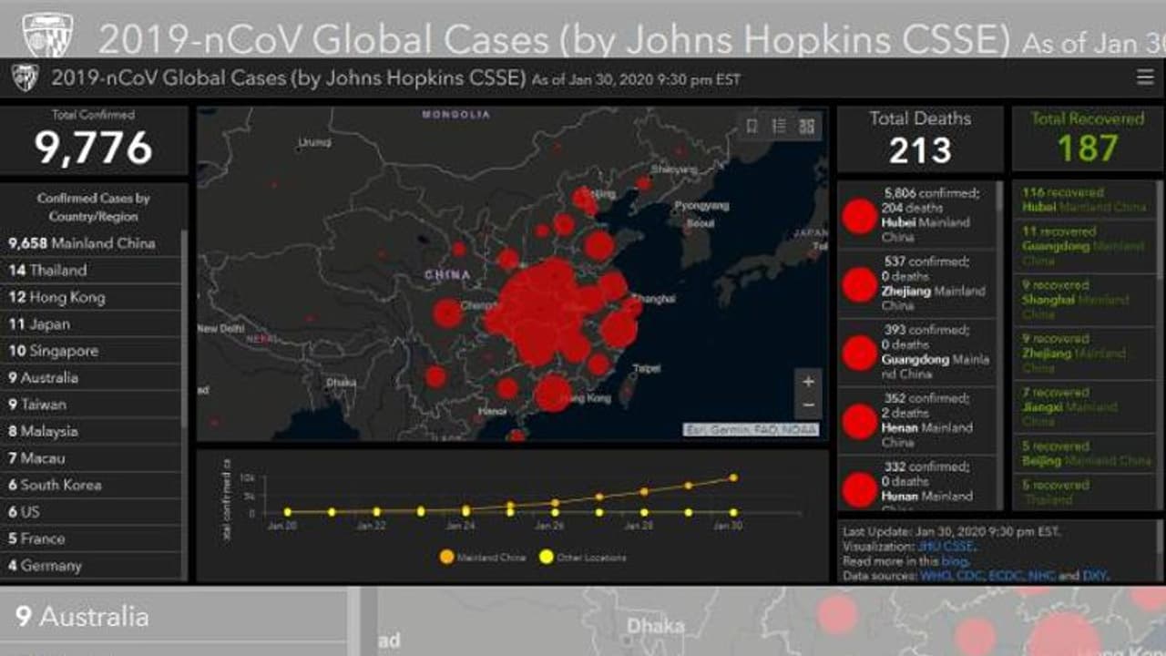കൊറോണ വൈറസ്: തത്സമയ വിവരങ്ങള് അറിയാന് വെബ്സൈറ്റ് ഒരുക്കി അമേരിക്കൻ ഗവേഷകർ കൊറോണ വൈറസ്: തത്സമയ വിവരങ്ങള് അറിയാന് വെബ്സൈറ്റ് ഒരുക്കി അമേരിക്കൻ ഗവേഷകർ