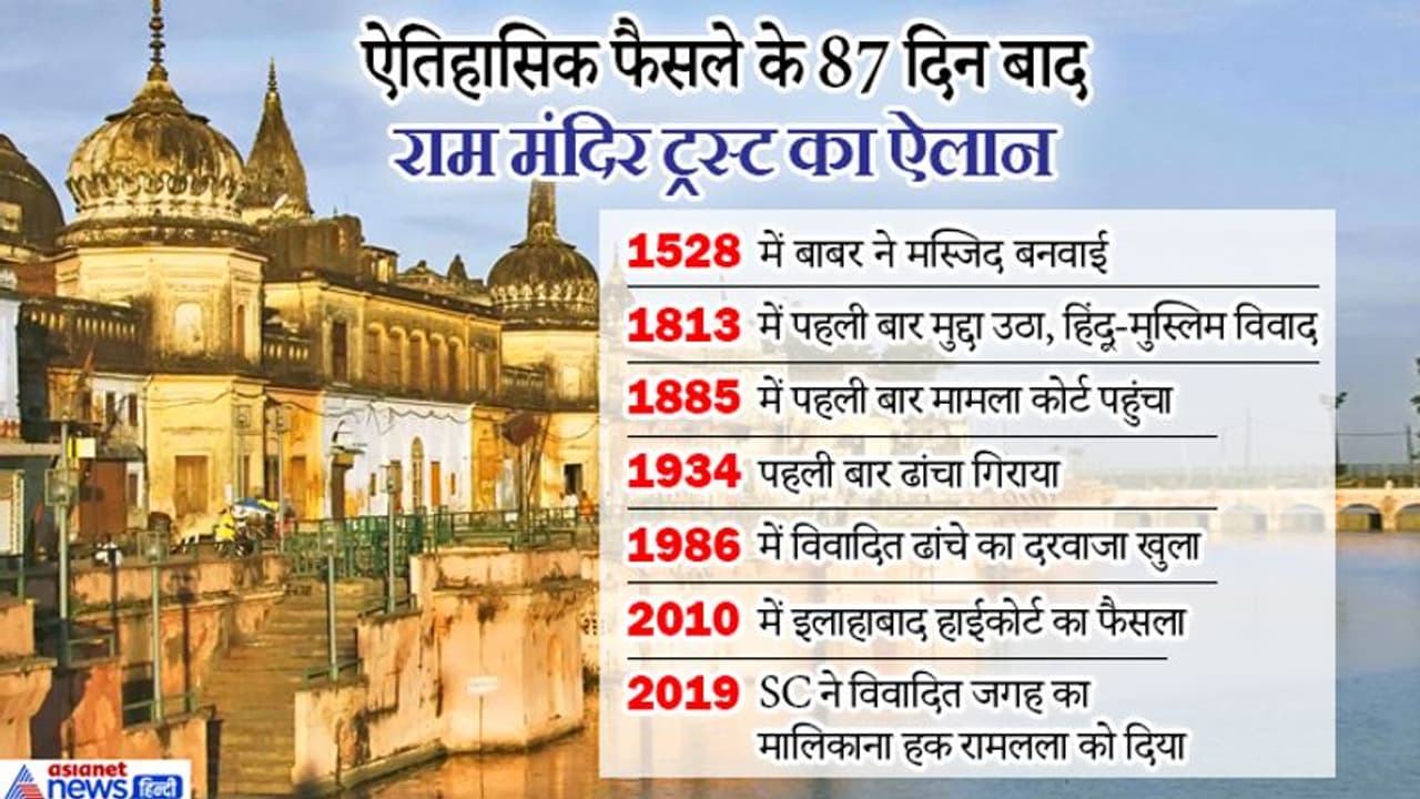 1813 में अयोध्या में हुआ था विवाद, 134 साल पहले पहुंचा कोर्ट; जानें कैसे निपटा सबसे विवादित केस 1813 में अयोध्या में हुआ था विवाद, 134 साल पहले पहुंचा कोर्ट; जानें कैसे निपटा सबसे विवादित केस