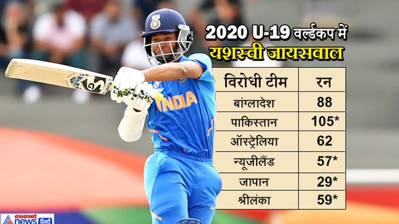 सचिन की सलाह मानकर वर्ल्डकप में यशस्वी ने किया कमाल, 133 के औसत से ठोक दिए 400 रन सचिन की सलाह मानकर वर्ल्डकप में यशस्वी ने किया कमाल, 133 के औसत से ठोक दिए 400 रन