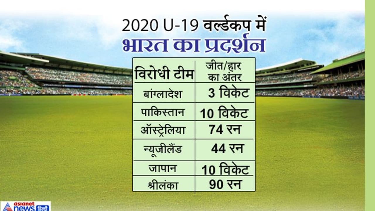 अंडर 19 वर्ल्ड कपः अनुशासन की कमी से हारे फाइनल, पहली बार चैंपियन बना बांग्लादेश अंडर 19 वर्ल्ड कपः अनुशासन की कमी से हारे फाइनल, पहली बार चैंपियन बना बांग्लादेश