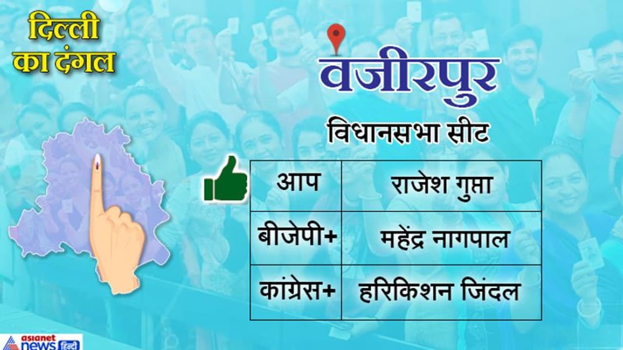 वजीरपुर सीट पर AAP ने फिर मारी बाजी, बीजेपी उम्मीदवार महेंद्र नागपाल को 11 हजार वोटों से हराया वजीरपुर सीट पर AAP ने फिर मारी बाजी, बीजेपी उम्मीदवार महेंद्र नागपाल को 11 हजार वोटों से हराया