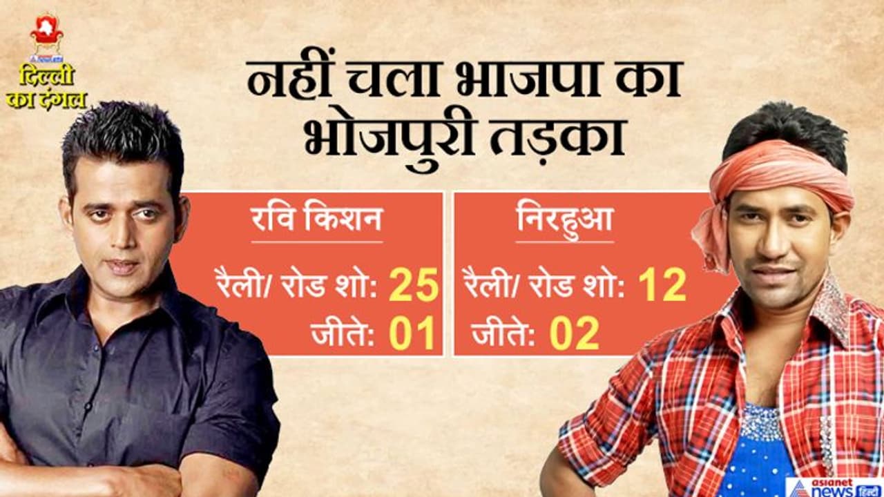 दिल्ली में भाजपा का भोजपुरी तड़का भी हुआ फेल; रविकिशन ने 23 सीटों में किया प्रचार, सिर्फ 1 पर मिली जीत दिल्ली में भाजपा का भोजपुरी तड़का भी हुआ फेल; रविकिशन ने 23 सीटों में किया प्रचार, सिर्फ 1 पर मिली जीत