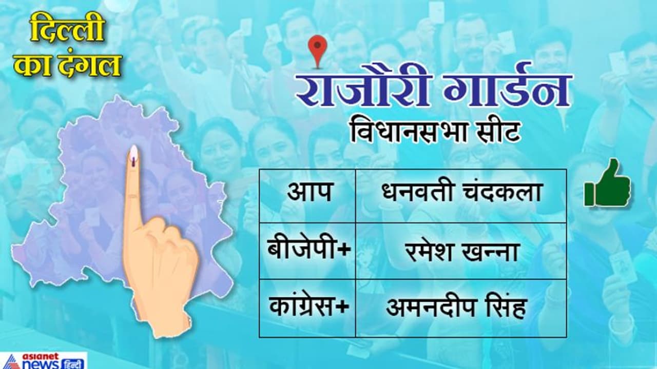 राजौरी गार्डेनः आप पार्टी के आगे बीजेपी हुई धराशायी, धनवंती चंदकला ने 22 हजार वोटों से मारी बाजी राजौरी गार्डेनः आप पार्टी के आगे बीजेपी हुई धराशायी, धनवंती चंदकला ने 22 हजार वोटों से मारी बाजी