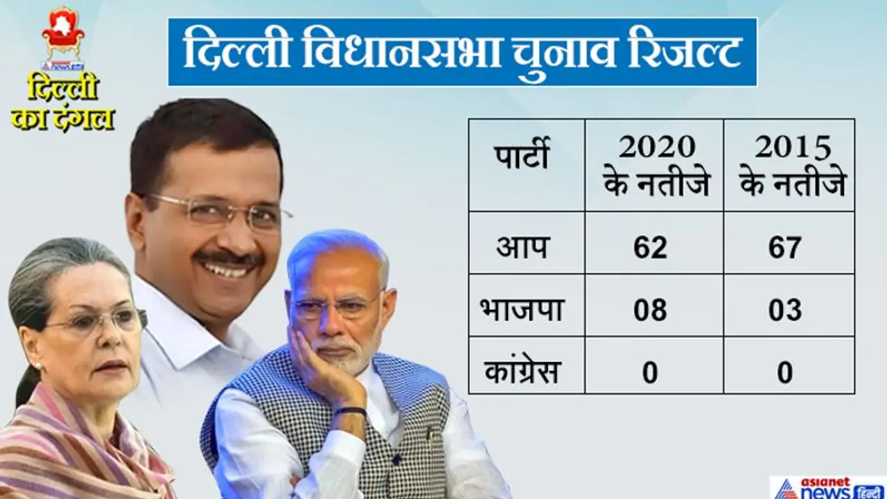 तीसरी बार आप सरकार, लेकिन 2015 के मुकाबले 5 सीटों का नुकसान, भाजपा को इतनी ही सीटों का फायदा तीसरी बार आप सरकार, लेकिन 2015 के मुकाबले 5 सीटों का नुकसान, भाजपा को इतनी ही सीटों का फायदा