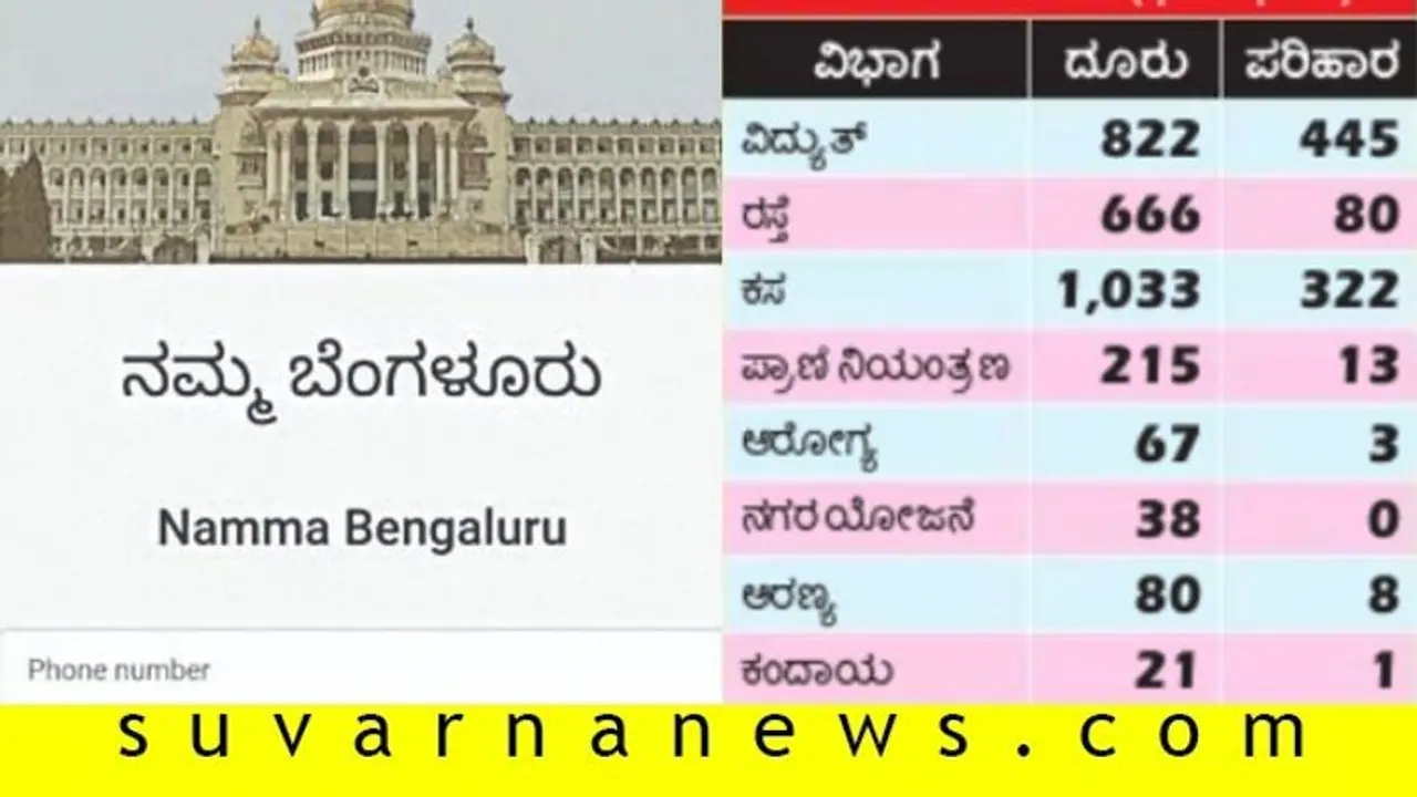 BBMP ಆ್ಯಪ್ನಲ್ಲಿ 10 ದಿನದಲ್ಲಿ 3 ಸಾವಿರ ದೂರು BBMP ಆ್ಯಪ್ನಲ್ಲಿ 10 ದಿನದಲ್ಲಿ 3 ಸಾವಿರ ದೂರು