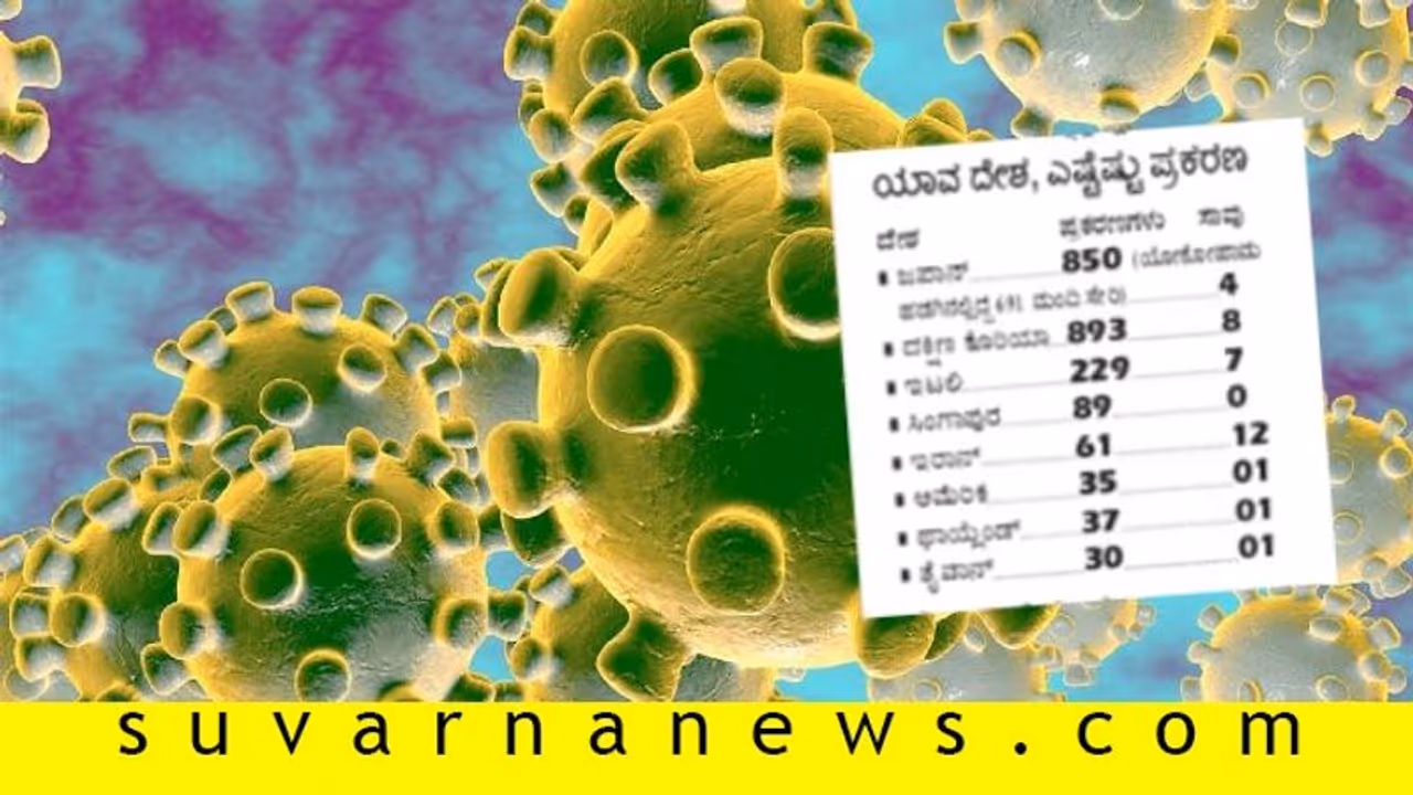 37 ದೇಶಗಳಿಗೆ ವ್ಯಾಪಿಸಿದ ಕೊರೋನಾ! 37 ದೇಶಗಳಿಗೆ ವ್ಯಾಪಿಸಿದ ಕೊರೋನಾ!