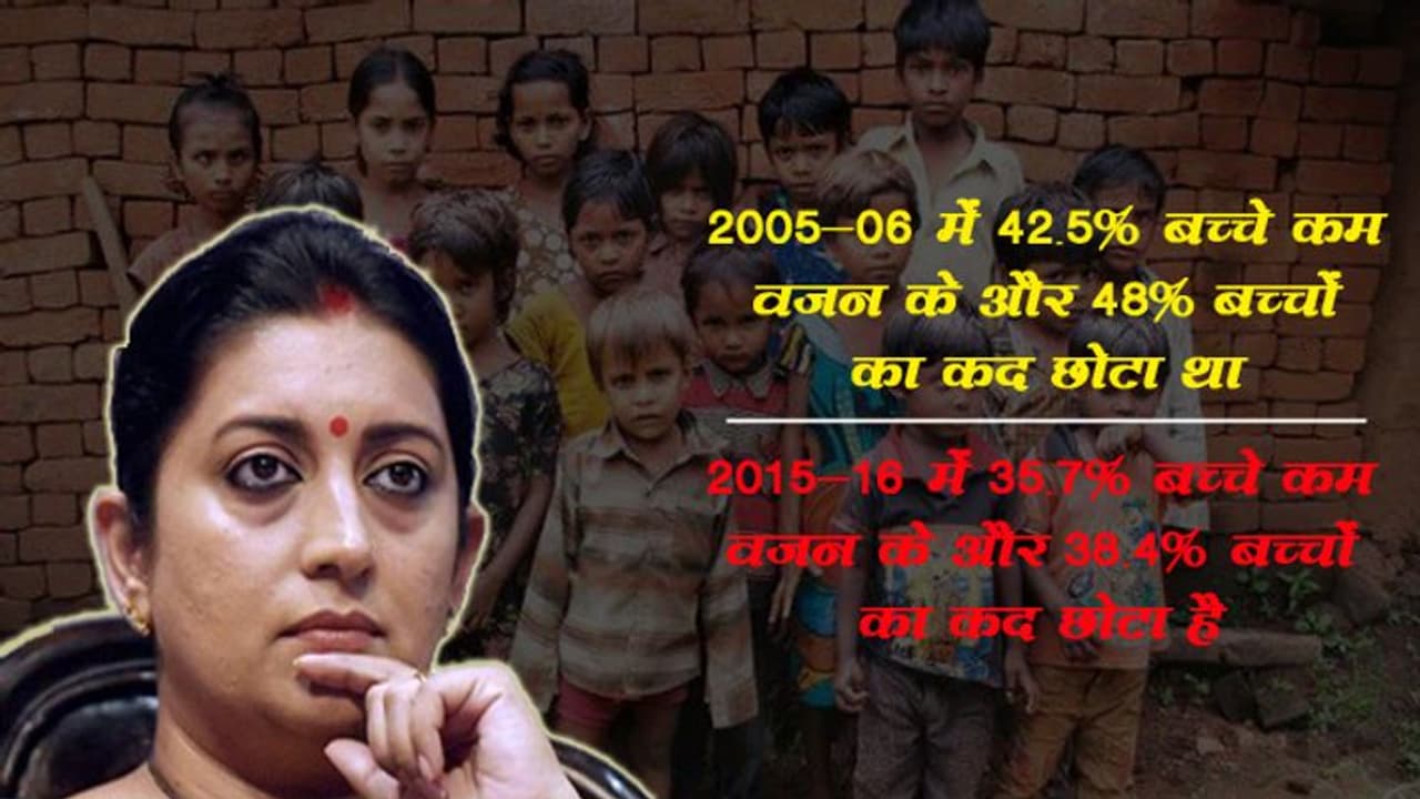 भारत में 5 साल से कम उम्र के 35% बच्चे कुपोषित, 38% बच्चों का कद छोटा: केंद्र सरकार भारत में 5 साल से कम उम्र के 35% बच्चे कुपोषित, 38% बच्चों का कद छोटा: केंद्र सरकार