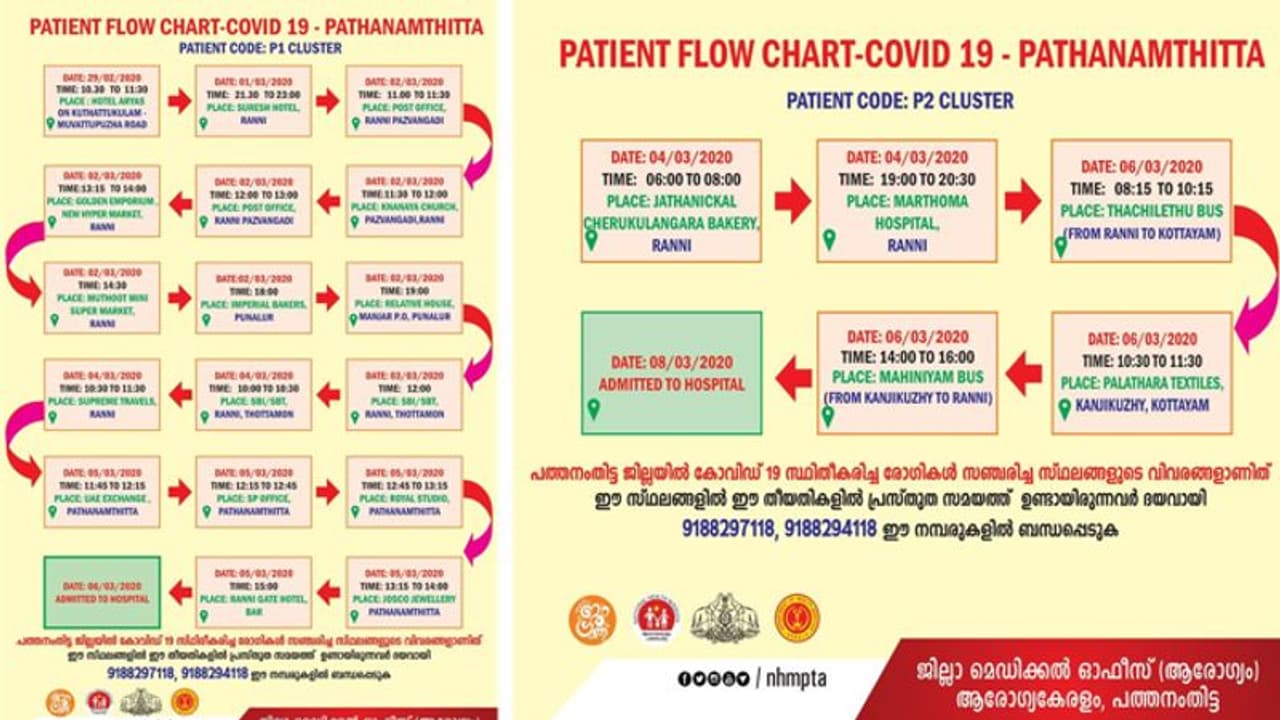 കൊവിഡ് ബാധയേറ്റ റാന്നി സ്വദേശികളുടെ സഞ്ചാരപാത പുറത്ത്; സ്ഥലത്തുണ്ടായിരുന്നവര് അറിയിക്കാന് നിര്ദ്ദേശം കൊവിഡ് ബാധയേറ്റ റാന്നി സ്വദേശികളുടെ സഞ്ചാരപാത പുറത്ത്; സ്ഥലത്തുണ്ടായിരുന്നവര് അറിയിക്കാന് നിര്ദ്ദേശം