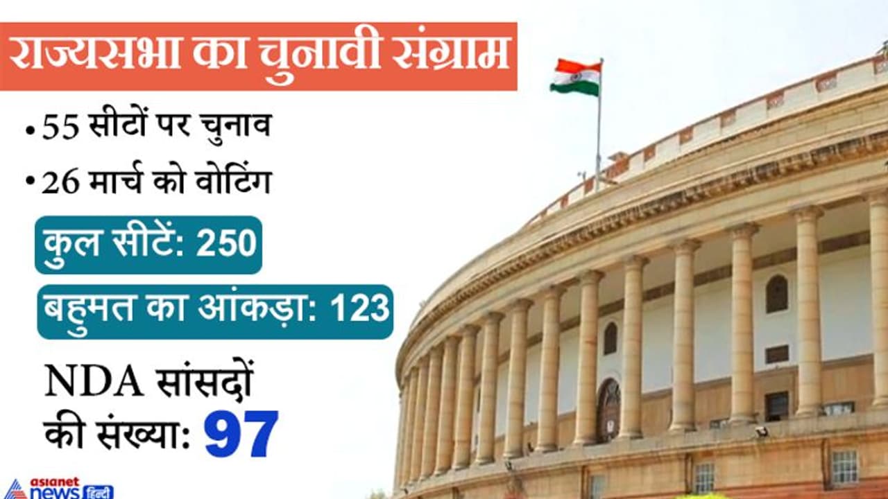 दिग्विजय,पवार से लेकर गोयल तक... इन 55 नेताओं के खत्म हो रहे कार्यकाल, जानिए राज्यसभा का पूरा गणित दिग्विजय,पवार से लेकर गोयल तक... इन 55 नेताओं के खत्म हो रहे कार्यकाल, जानिए राज्यसभा का पूरा गणित