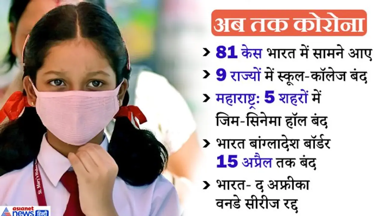 Corona का खौफ: 13 राज्यों में 81 केस; 9 राज्यों में स्कूल कॉलेज बंद, नहीं खुलेंगे जिम सिनेमा हॉल