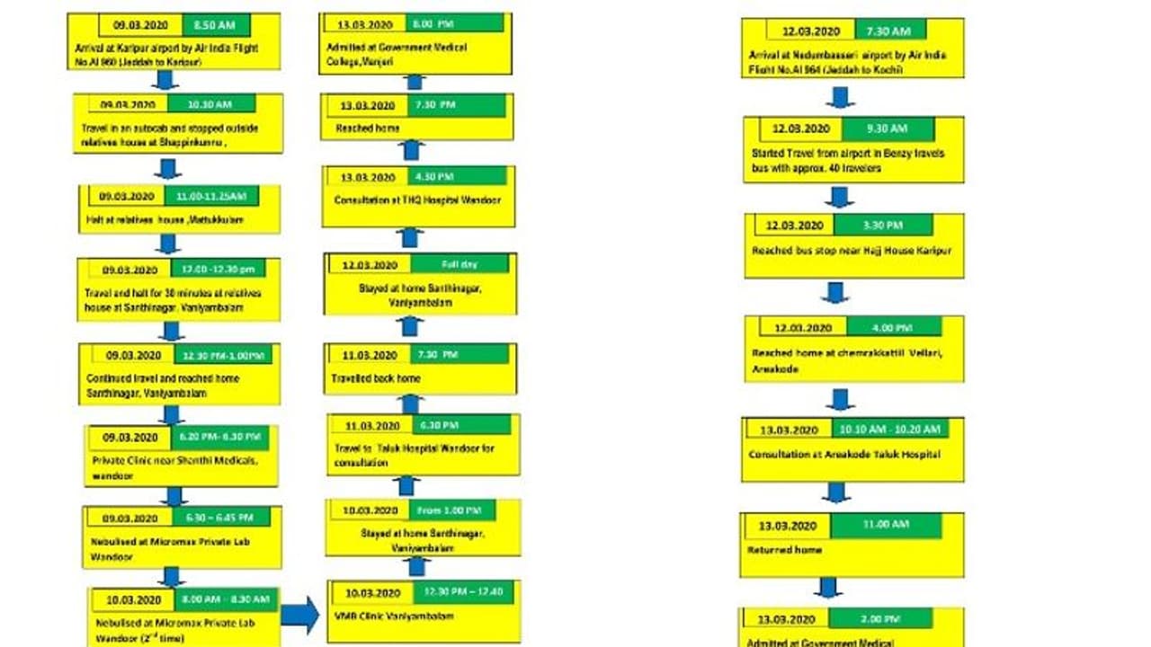 കൊവിഡ്19: മലപ്പുറത്ത് കൊവി‍ഡ് സ്ഥിരീകരിച്ചവരുടെ റൂട്ട് മാപ്പ് പുറത്ത് വിട്ടു