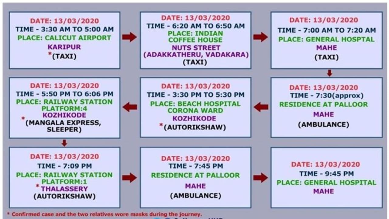 മാഹിയിലെ കൊവിഡ് രോഗി ട്രെയിനിലും ഓട്ടോയിലും സഞ്ചരിച്ചു; വിശദമായ റൂട്ട് മാപ്പ് പ്രസിദ്ധീകരിച്ചു മാഹിയിലെ കൊവിഡ് രോഗി ട്രെയിനിലും ഓട്ടോയിലും സഞ്ചരിച്ചു; വിശദമായ റൂട്ട് മാപ്പ് പ്രസിദ്ധീകരിച്ചു