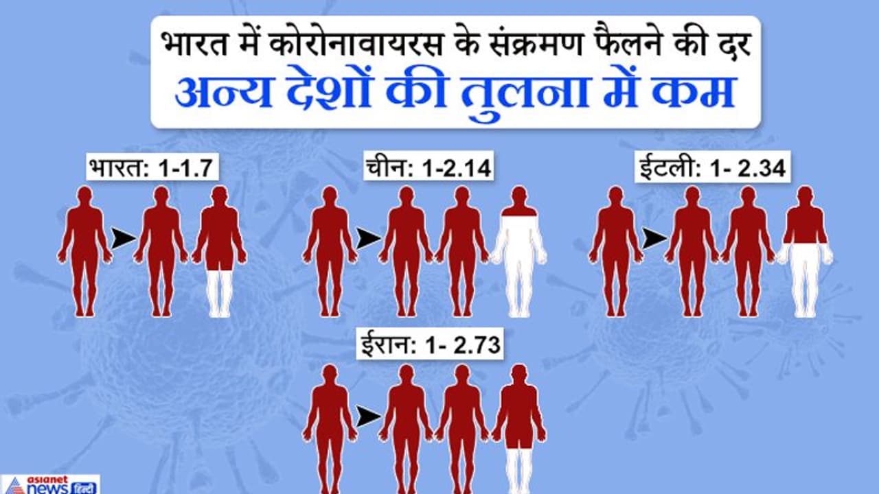 अच्छी खबर, दुनिया के दूसरे देशों की तुलना में भारत में कम रफ्तार से फैल रहा कोरोना वायरस, ये है वजह अच्छी खबर, दुनिया के दूसरे देशों की तुलना में भारत में कम रफ्तार से फैल रहा कोरोना वायरस, ये है वजह