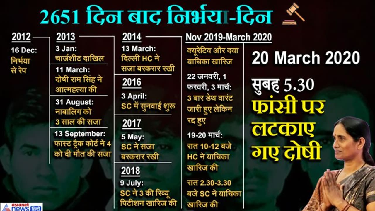 आंत आ गई थी बाहर, एक बूंद पानी भी नहीं पी पाई थी निर्भया; दरिंदगी से फांसी तक, जानें अब तक क्या क्या हुआ आंत आ गई थी बाहर, एक बूंद पानी भी नहीं पी पाई थी निर्भया; दरिंदगी से फांसी तक, जानें अब तक क्या क्या हुआ