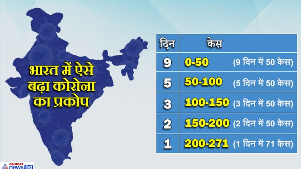 भारत में कोरोना: 1 दिन में 71 केस, एक महीने में इटली और 15 दिन में भारत जैसी हो सकती है स्थिति भारत में कोरोना: 1 दिन में 71 केस, एक महीने में इटली और 15 दिन में भारत जैसी हो सकती है स्थिति