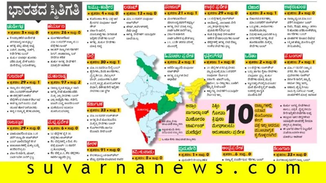 ಕೊರೋನಾ ತಾಂಡವ: ಸದ್ಯ ಭಾರತದ ಸ್ಥಿತಿಗತಿ ಹೇಗಿದೆ? ರಾಜ್ಯವಾರು ಚಿತ್ರಣ ಕೊರೋನಾ ತಾಂಡವ: ಸದ್ಯ ಭಾರತದ ಸ್ಥಿತಿಗತಿ ಹೇಗಿದೆ? ರಾಜ್ಯವಾರು ಚಿತ್ರಣ