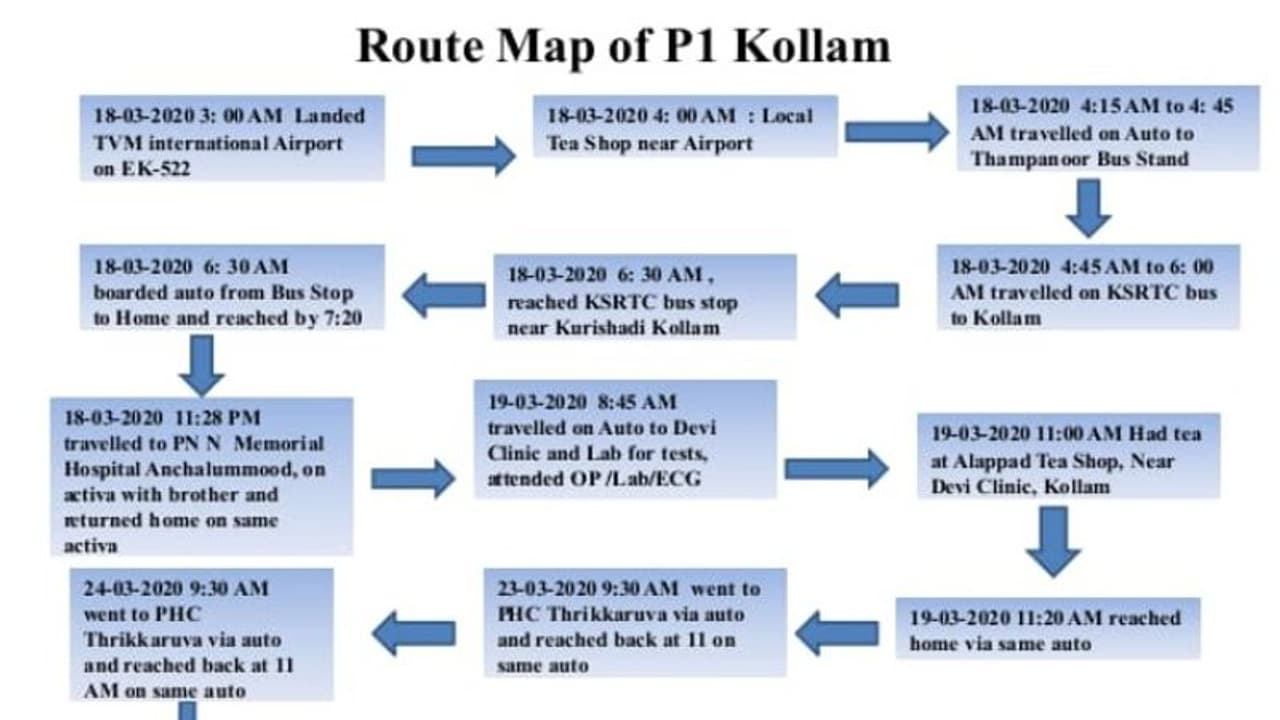 കൊല്ലത്ത് ആദ്യ കൊവിഡ് സ്ഥിരീകരിച്ചു; രോഗബാധിതന്റെ റൂട്ട് മാപ്പ് ഇങ്ങനെ കൊല്ലത്ത് ആദ്യ കൊവിഡ് സ്ഥിരീകരിച്ചു; രോഗബാധിതന്റെ റൂട്ട് മാപ്പ് ഇങ്ങനെ