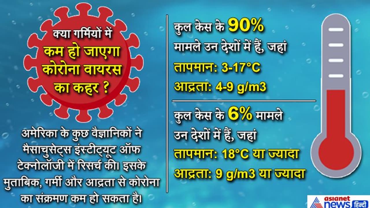 कोरोना@अच्छी खबर: मानसून में कम हो सकता है कोरोना वायरस का संक्रमण, रिसर्च में दावा कोरोना@अच्छी खबर: मानसून में कम हो सकता है कोरोना वायरस का संक्रमण, रिसर्च में दावा