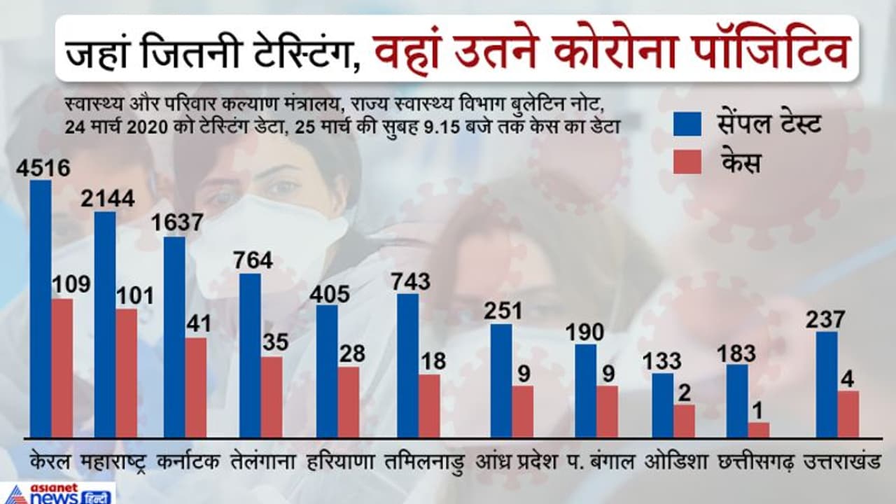 भारत में 27,688 सेंपल की टेस्टिंग, 100 में से 3 कोरोना पॉजिटिव, जहां जितने टेस्ट वहां उतने ज्यादा मरीज भारत में 27,688 सेंपल की टेस्टिंग, 100 में से 3 कोरोना पॉजिटिव, जहां जितने टेस्ट वहां उतने ज्यादा मरीज