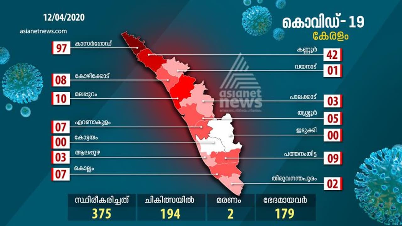 ചികിത്സയില് 194 പേര്, നിരീക്ഷണത്തില് 116941, കേരളത്തിന്റെ ഇനിയുള്ള കൊവിഡ് പോരാട്ടം ഇങ്ങനെ; സമഗ്ര ചിത്രം ചികിത്സയില് 194 പേര്, നിരീക്ഷണത്തില് 116941, കേരളത്തിന്റെ ഇനിയുള്ള കൊവിഡ് പോരാട്ടം ഇങ്ങനെ; സമഗ്ര ചിത്രം