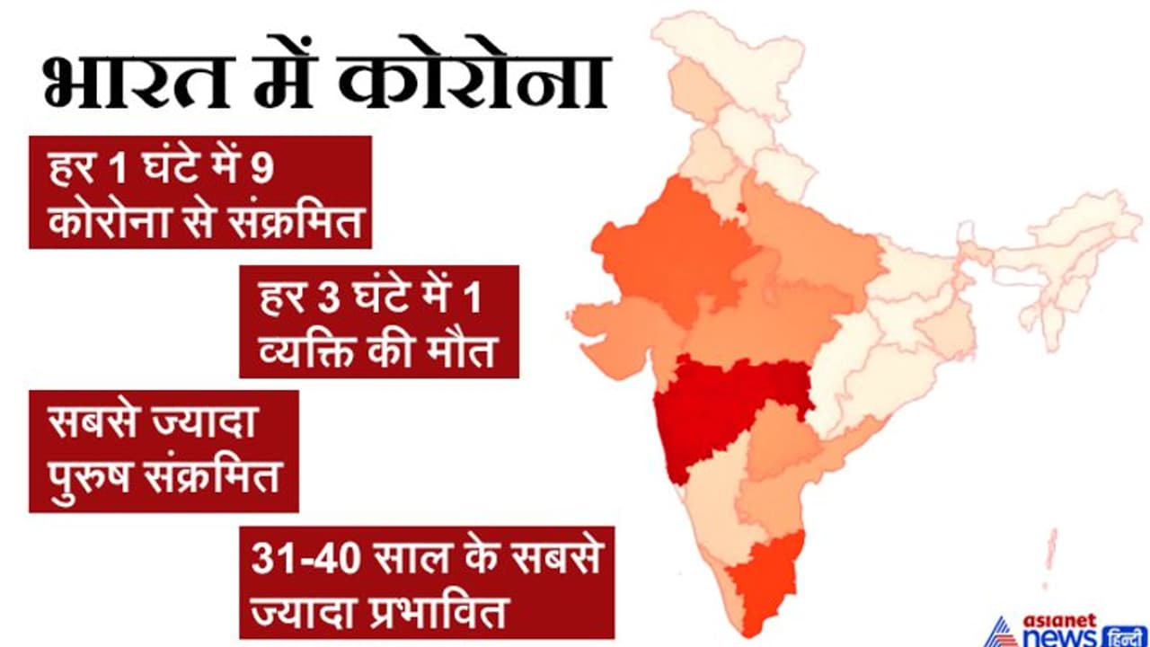 भारत में हर दिन कोरोना से 8 लोगों की मौत हो रही है, 214 लोग हो रहे बीमार, पुरुष सबसे ज्यादा प्रभावित भारत में हर दिन कोरोना से 8 लोगों की मौत हो रही है, 214 लोग हो रहे बीमार, पुरुष सबसे ज्यादा प्रभावित