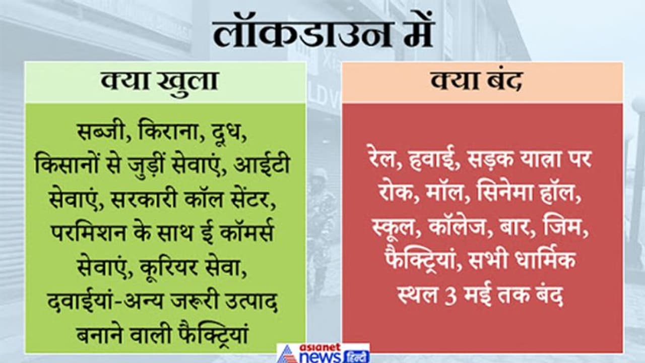 स्कूल कॉलेज,रेल...3 मई तक सब बंद; 20 अप्रैल से खुलेंगी छोटी दुकानें,गांवों में शुरू होंगे उद्योग स्कूल कॉलेज,रेल...3 मई तक सब बंद; 20 अप्रैल से खुलेंगी छोटी दुकानें,गांवों में शुरू होंगे उद्योग
