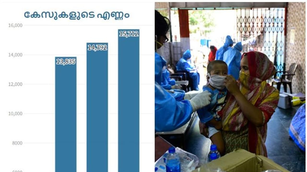 രാജ്യത്ത് കേസുകളുടെ എണ്ണത്തിൽ വൻ വർധന: 12 മണിക്കൂർ കൊണ്ട് ആയിരത്തോളം കേസുകൾ