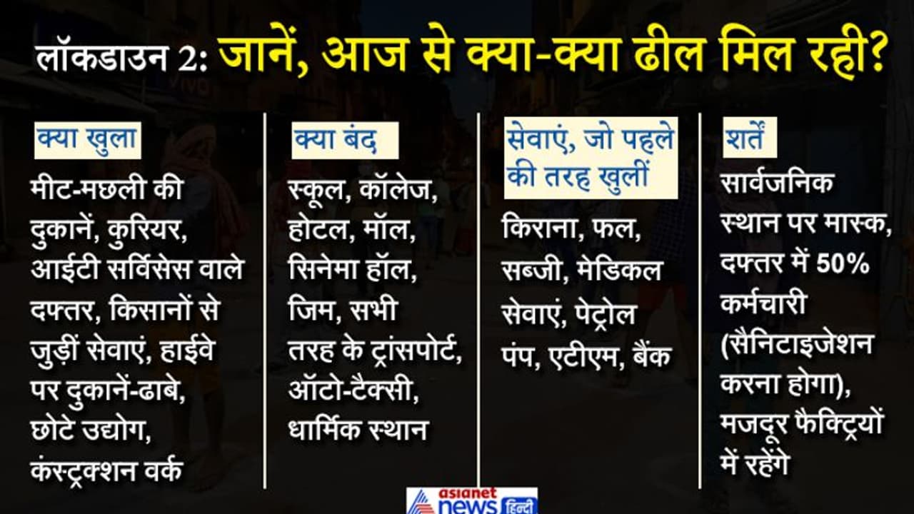आज से लॉकडाउन में मिल रहीं हैं ये छूटें, जानिए आपके शहर में किन सेवाओं में ढील हुई आज से लॉकडाउन में मिल रहीं हैं ये छूटें, जानिए आपके शहर में किन सेवाओं में ढील हुई